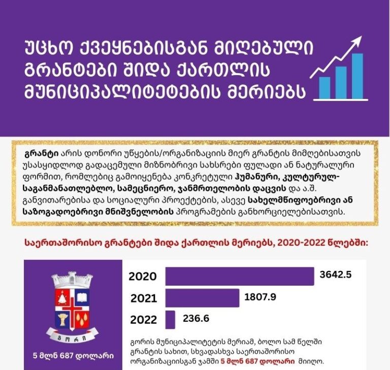 შიდა ქართლის მუნიციპალიტეტებმა 3 წელში $ 217 მლნ უცხოური  გრანტი მიიღეს